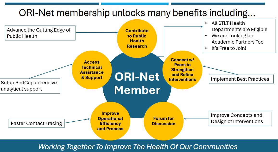 ORI-Net membership unlocks many benefits including…​Advance the Cutting Edge of Public Health​, All STLT Health Departments are Eligible​  We are Looking for Academic Partners Too​  It’s Free to Join!, Implement Best Practices​, Improve Concepts and Design of Interventions​, Faster Contract Tracing, Analytic Support 