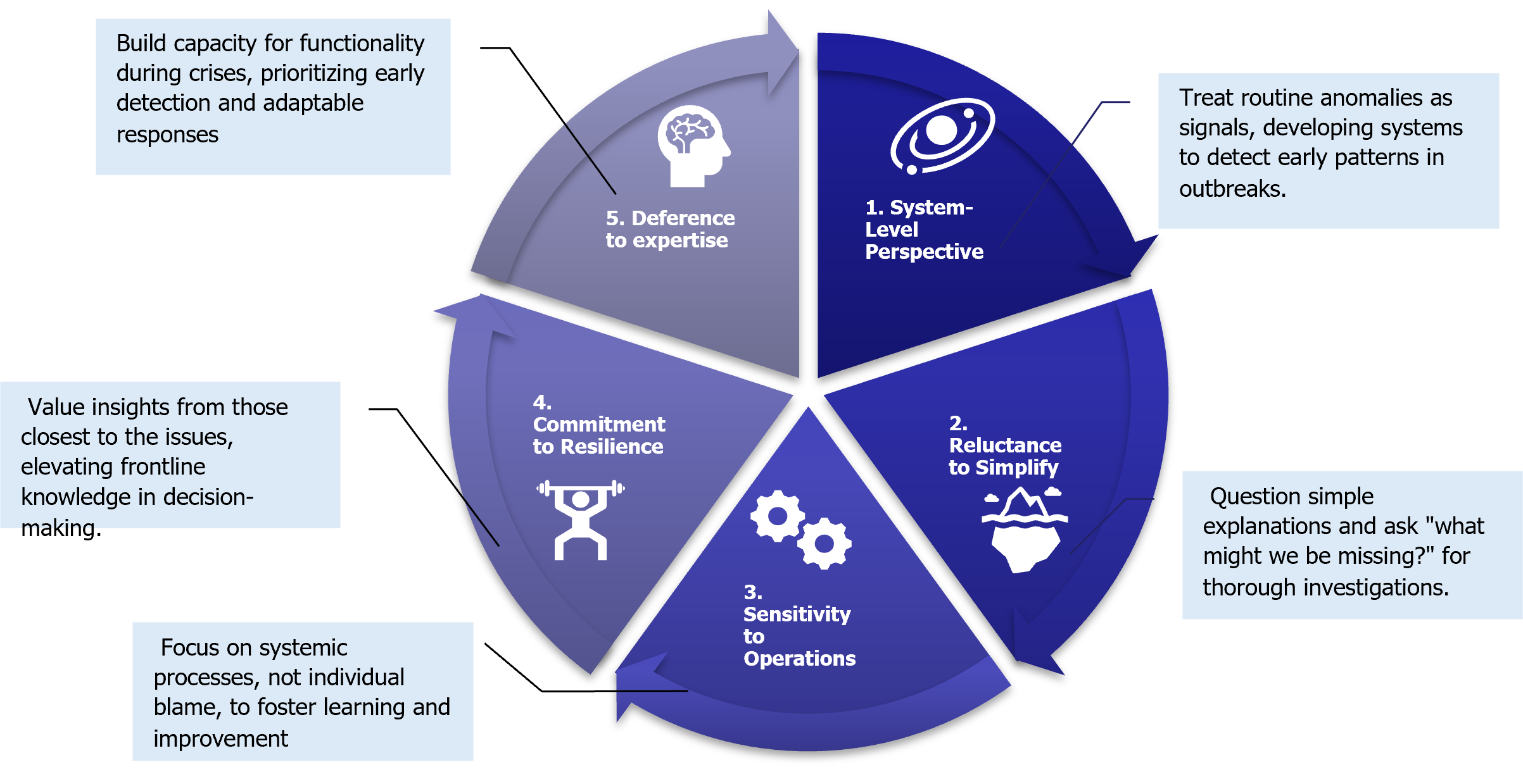 1.	System-level perspective: Focus on systemic processes, not individual blame, to foster learning and improvement 2.	Reluctance to simplify: Question simple explanations and ask, "what might we be missing?" for thorough investigations. 3.	Sensitivity to Operations: Treat routine anomalies as signals, developing systems to detect early patterns in outbreaks. 4.	Commitment to Resilience: Build capacity for functionality during crises, prioritizing early detection and adaptable responses 5.	Deference to exper